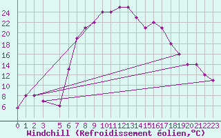 Courbe du refroidissement olien pour Tanagra Airport