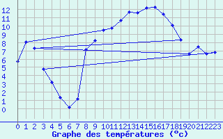 Courbe de tempratures pour Muellheim