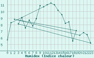 Courbe de l'humidex pour Papa Repuloter