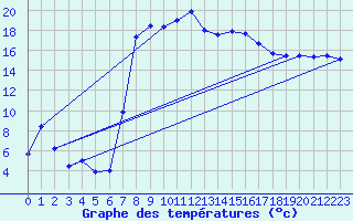 Courbe de tempratures pour Andeer