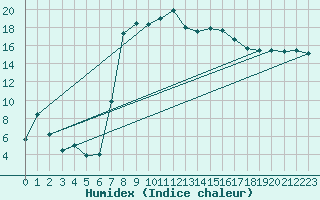 Courbe de l'humidex pour Andeer