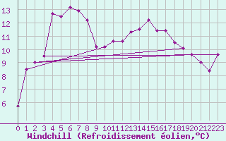 Courbe du refroidissement olien pour Cazaux (33)