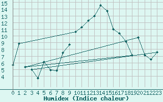 Courbe de l'humidex pour Nyon-Changins (Sw)