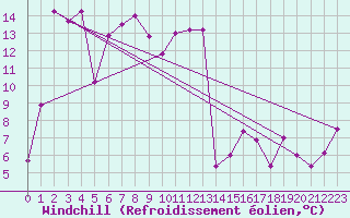 Courbe du refroidissement olien pour Ble - Binningen (Sw)