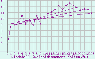 Courbe du refroidissement olien pour Clermont-Ferrand (63)