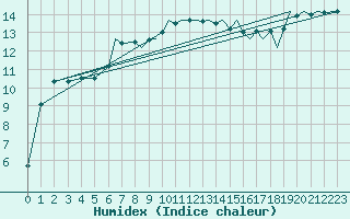 Courbe de l'humidex pour Bournemouth (UK)