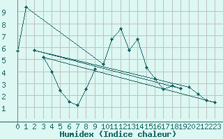 Courbe de l'humidex pour Fjaerland Bremuseet