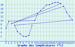 Courbe de tempratures pour Angers-Marc (49)