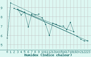 Courbe de l'humidex pour Rauma Kylmapihlaja