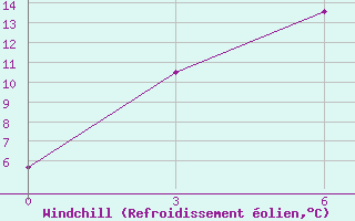 Courbe du refroidissement olien pour Artibas