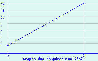 Courbe de tempratures pour Mariinsk