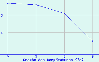 Courbe de tempratures pour Nikol