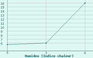 Courbe de l'humidex pour Tihvin