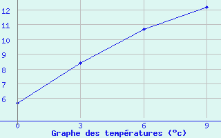 Courbe de tempratures pour Tajshet