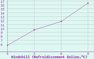 Courbe du refroidissement olien pour Korliki