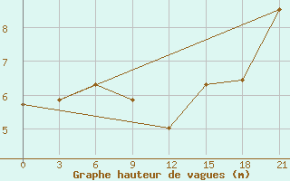 Courbe de la hauteur des vagues pour la bouée 6200093