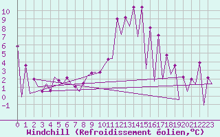 Courbe du refroidissement olien pour Timisoara