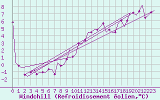 Courbe du refroidissement olien pour Venezia / Tessera