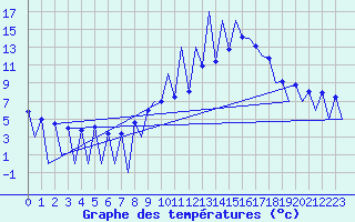 Courbe de tempratures pour Lugano (Sw)