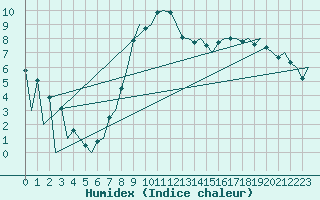 Courbe de l'humidex pour Braunschweig