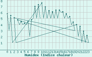 Courbe de l'humidex pour Szczecin