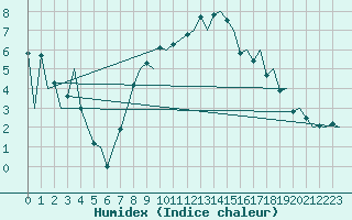 Courbe de l'humidex pour Locarno-Magadino
