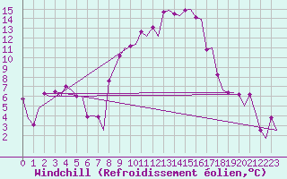 Courbe du refroidissement olien pour Verona / Villafranca