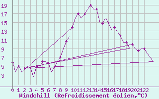 Courbe du refroidissement olien pour Dar-El-Beida