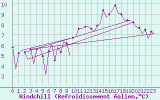 Courbe du refroidissement olien pour Platform Hoorn-a Sea