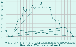 Courbe de l'humidex pour Uralsk