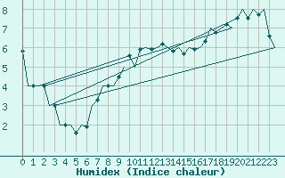 Courbe de l'humidex pour Luxembourg (Lux)