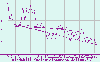Courbe du refroidissement olien pour Platforme D15-fa-1 Sea