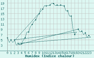 Courbe de l'humidex pour Sibiu