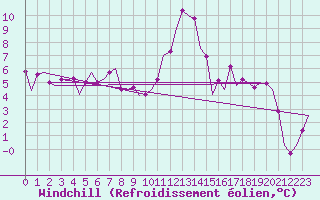 Courbe du refroidissement olien pour Burgos (Esp)