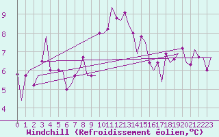 Courbe du refroidissement olien pour Torino / Caselle