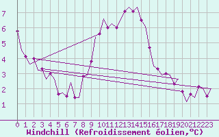 Courbe du refroidissement olien pour Saarbruecken / Ensheim