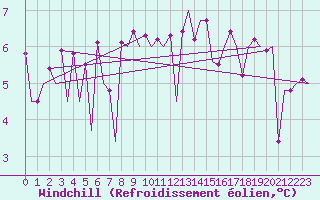Courbe du refroidissement olien pour Lugano (Sw)