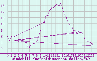 Courbe du refroidissement olien pour Holzdorf