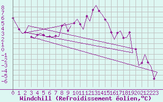 Courbe du refroidissement olien pour Samedam-Flugplatz