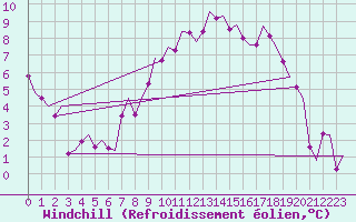 Courbe du refroidissement olien pour Salzburg-Flughafen