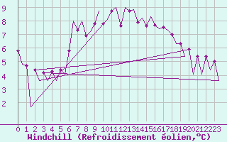 Courbe du refroidissement olien pour Wick
