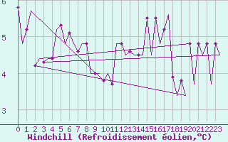 Courbe du refroidissement olien pour Linkoping / Malmen
