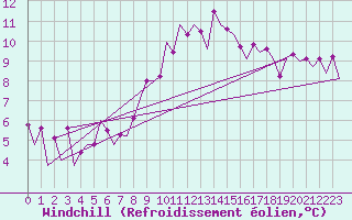 Courbe du refroidissement olien pour Santiago / Labacolla