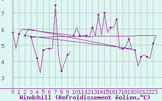 Courbe du refroidissement olien pour Hemavan