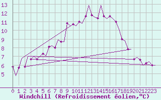 Courbe du refroidissement olien pour Groningen Airport Eelde