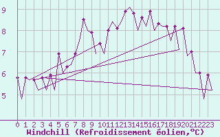 Courbe du refroidissement olien pour Warszawa-Okecie