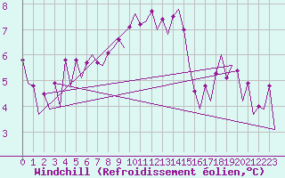 Courbe du refroidissement olien pour Platform P11-b Sea