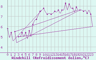 Courbe du refroidissement olien pour Platform F16-a Sea