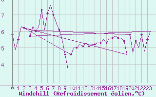 Courbe du refroidissement olien pour Platforme D15-fa-1 Sea