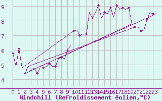 Courbe du refroidissement olien pour Frankfort (All)